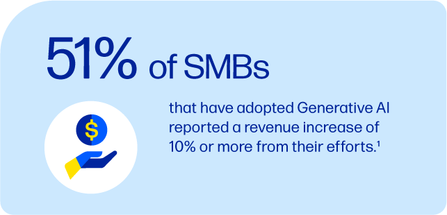 51% of SMBs has adopted AI